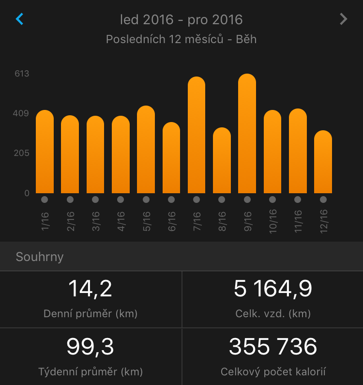 Naběhané kilometry v roce 2016.