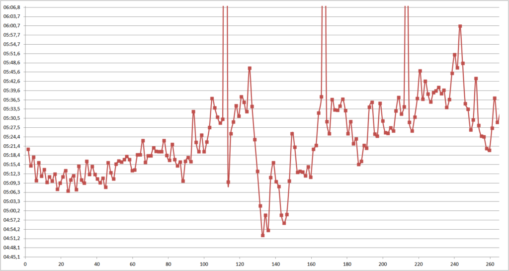 Graf vývoje tempa, osa X kilometry, osa Y tempo min/km.
